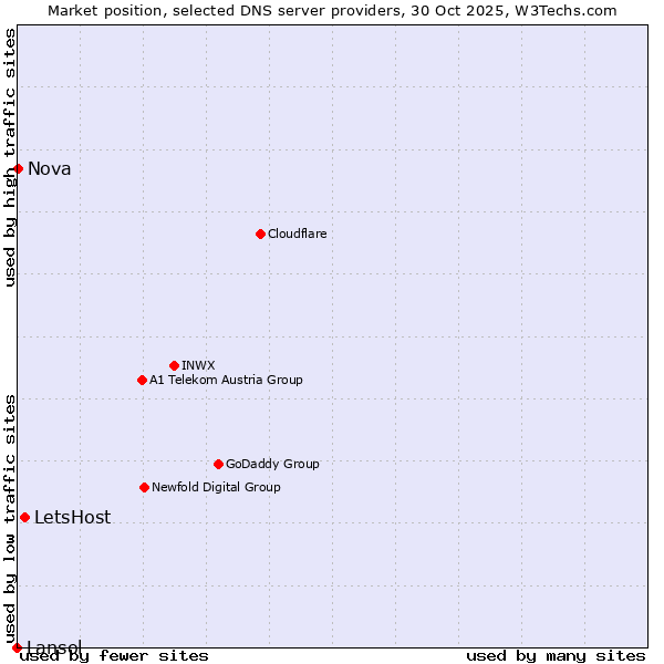 Market position of LetsHost vs. Nova vs. Lansol