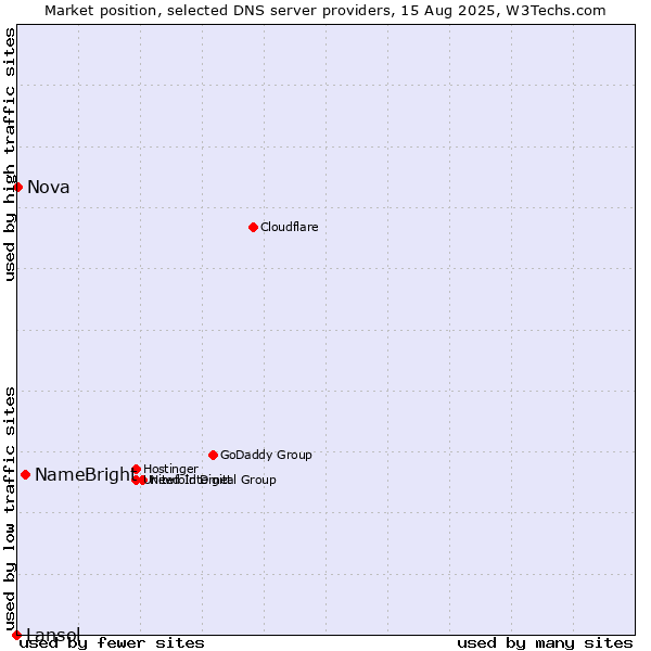 Market position of NameBright vs. Nova vs. Lansol