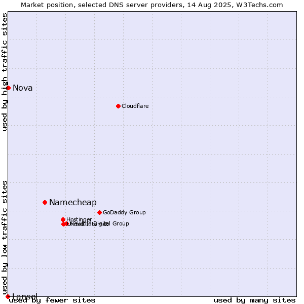 Market position of Namecheap vs. Nova vs. Lansol