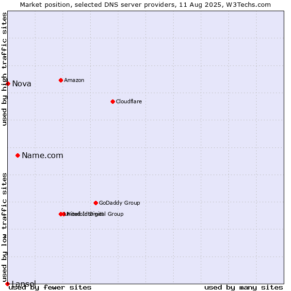 Market position of Name.com vs. Nova vs. Lansol