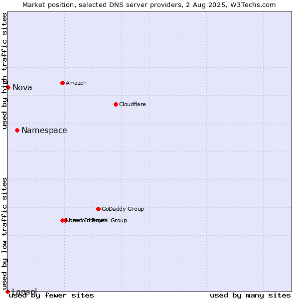 Market position of Namespace vs. Nova vs. Lansol