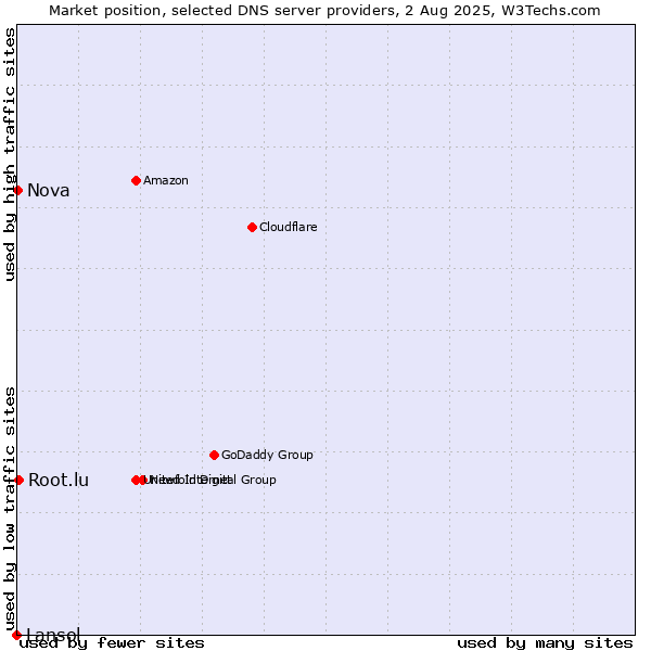 Market position of Root.lu vs. Nova vs. Lansol