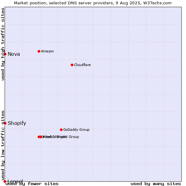 Market position of Shopify vs. Nova vs. Lansol