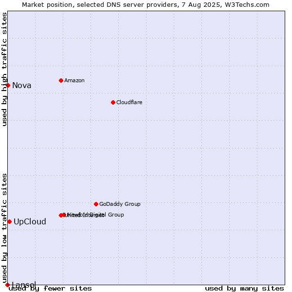 Market position of UpCloud vs. Nova vs. Lansol