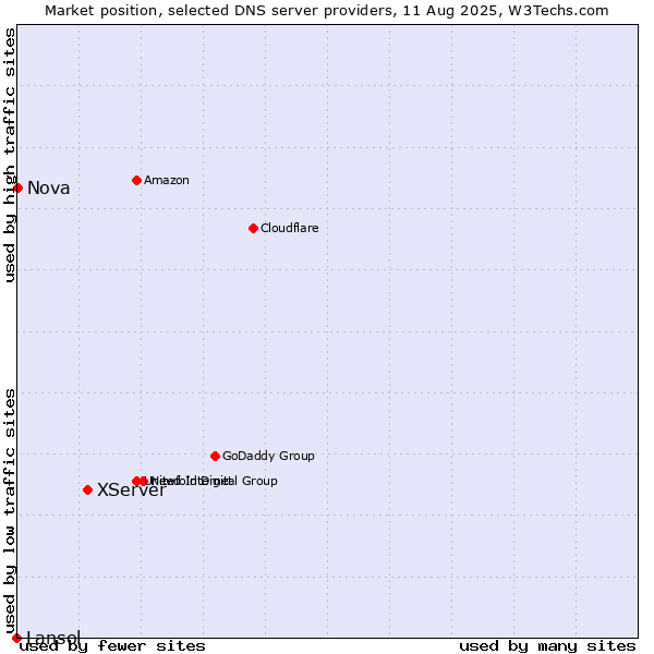 Market position of XServer vs. Nova vs. Lansol
