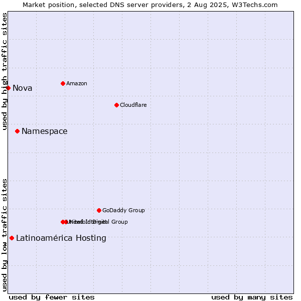 Market position of Namespace vs. Latinoamérica Hosting vs. Nova