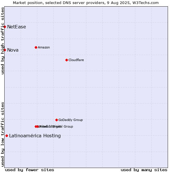 Market position of Latinoamérica Hosting vs. Nova vs. NetEase