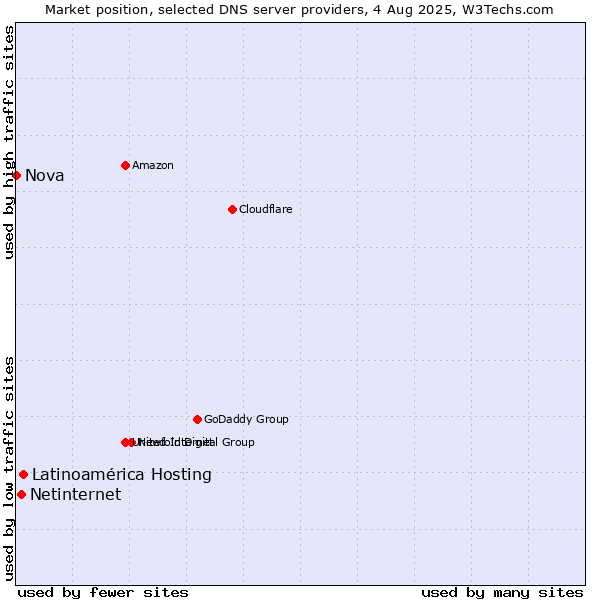 Market position of Latinoamérica Hosting vs. Netinternet vs. Nova