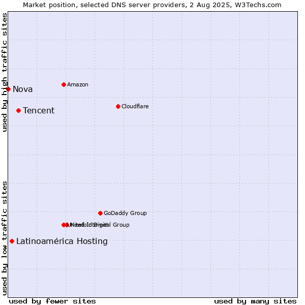 Market position of Tencent vs. Latinoamérica Hosting vs. Nova