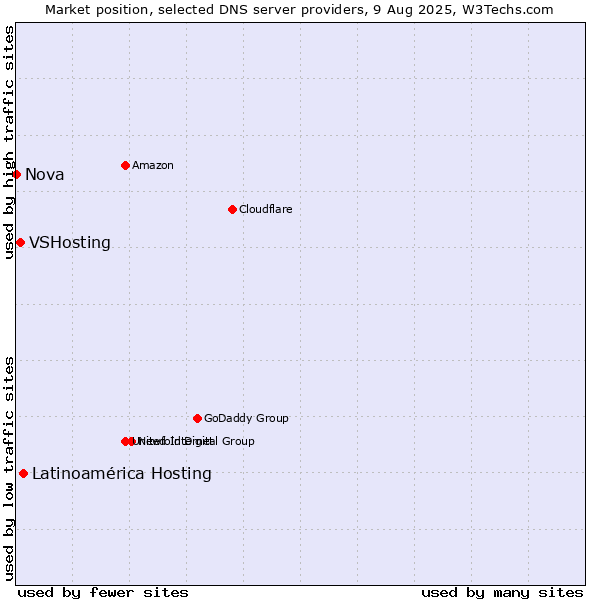 Market position of Latinoamérica Hosting vs. VSHosting vs. Nova