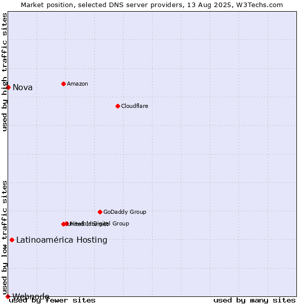 Market position of Latinoamérica Hosting vs. Nova vs. Webnode
