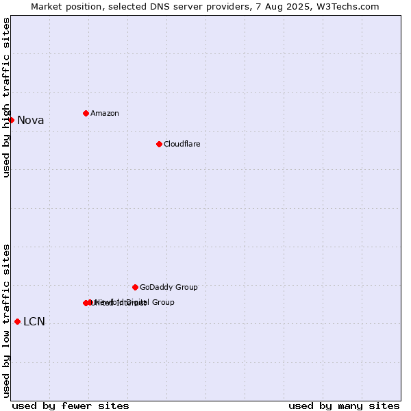 Market position of LCN vs. Nova