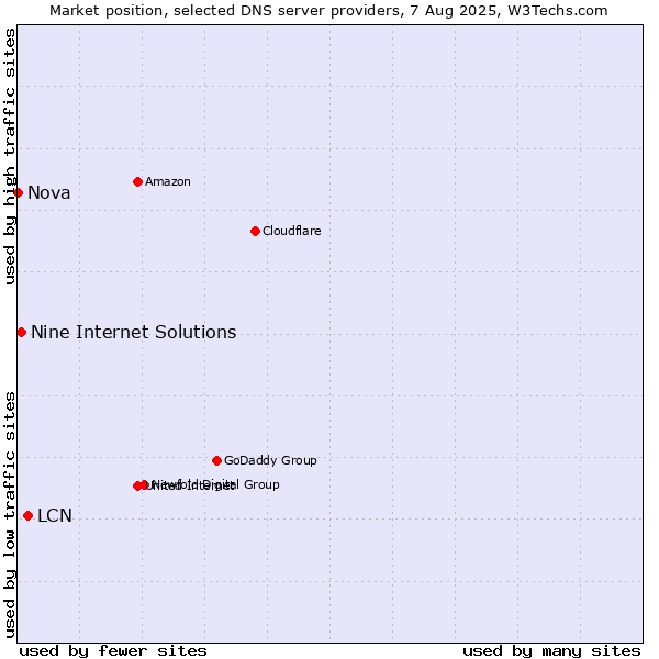 Market position of LCN vs. Nine Internet Solutions vs. Nova