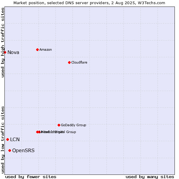 Market position of OpenSRS vs. LCN vs. Nova