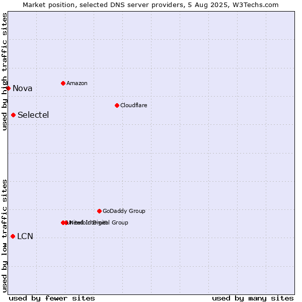 Market position of Selectel vs. LCN vs. Nova