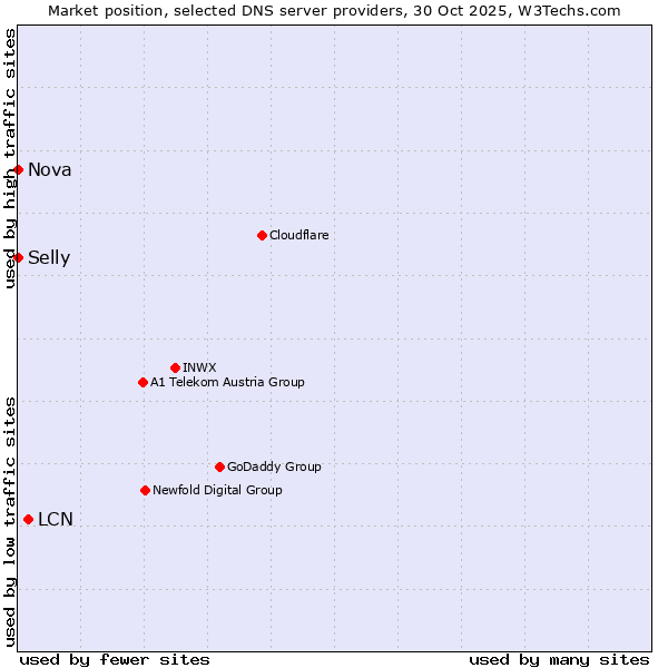 Market position of LCN vs. Selly vs. Nova