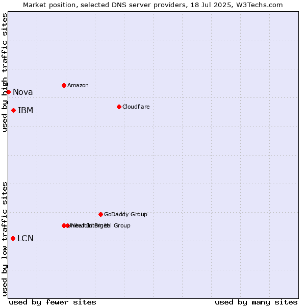 Market position of IBM vs. LCN vs. Nova