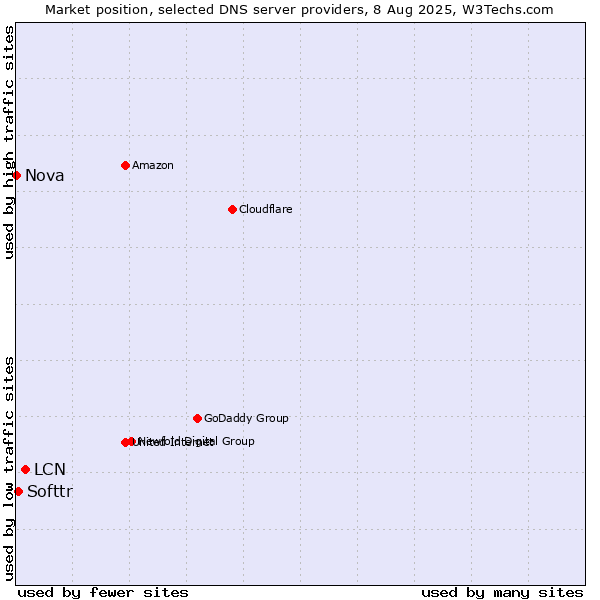 Market position of LCN vs. Softtr vs. Nova
