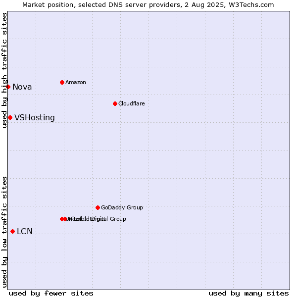 Market position of LCN vs. VSHosting vs. Nova