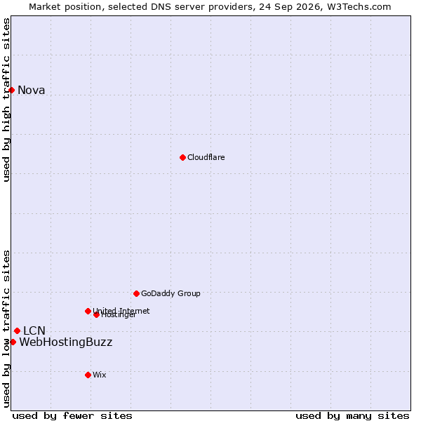 Market position of LCN vs. WebHostingBuzz vs. Nova