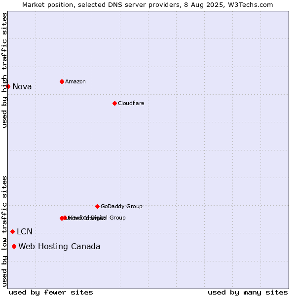 Market position of Web Hosting Canada vs. LCN vs. Nova
