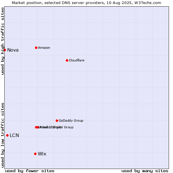 Market position of Wix vs. LCN vs. Nova