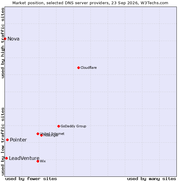 Market position of Pointer vs. LeadVenture vs. Nova