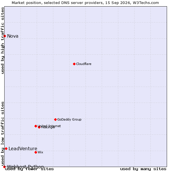 Market position of LeadVenture vs. Nova vs. Webhost Python