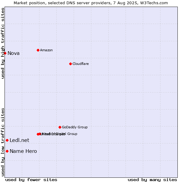 Market position of Name Hero vs. Ledl.net vs. Nova