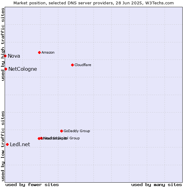 Market position of Ledl.net vs. NetCologne vs. Nova