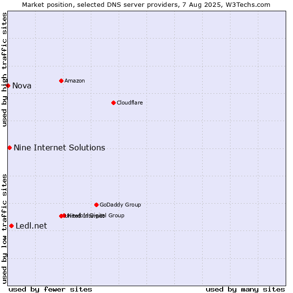 Market position of Ledl.net vs. Nine Internet Solutions vs. Nova