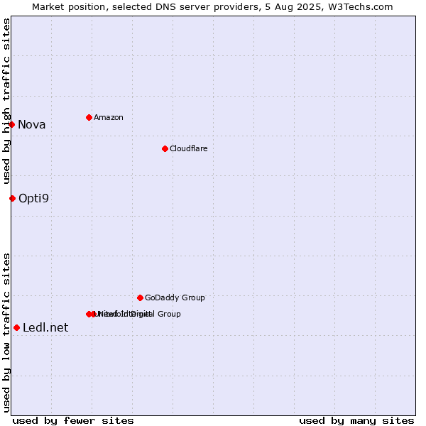 Market position of Ledl.net vs. Opti9 vs. Nova