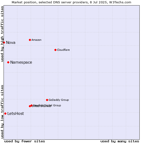 Market position of Namespace vs. LetsHost vs. Nova