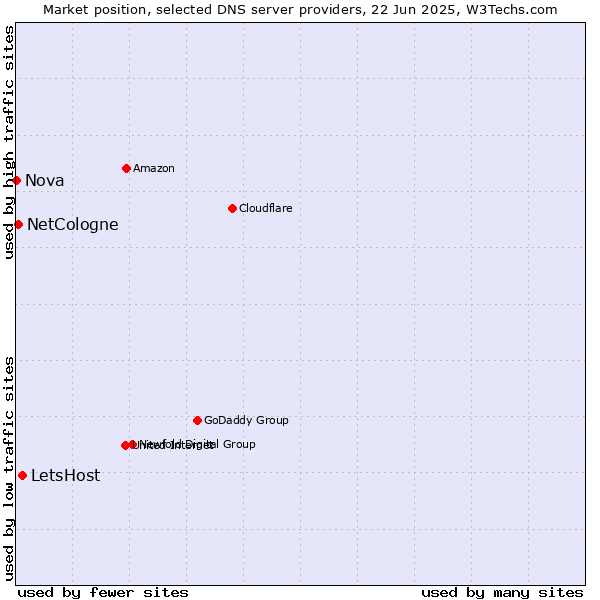 Market position of LetsHost vs. NetCologne vs. Nova