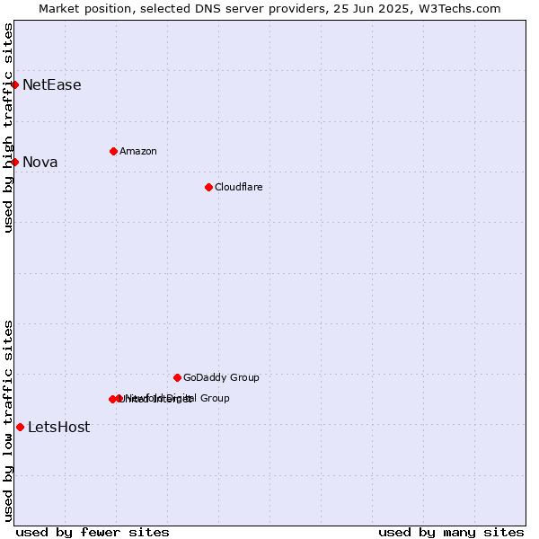 Market position of LetsHost vs. Nova vs. NetEase