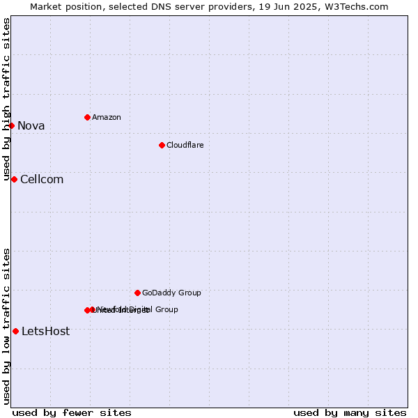 Market position of LetsHost vs. Cellcom vs. Nova