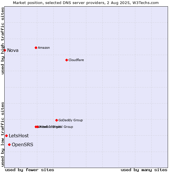 Market position of OpenSRS vs. LetsHost vs. Nova