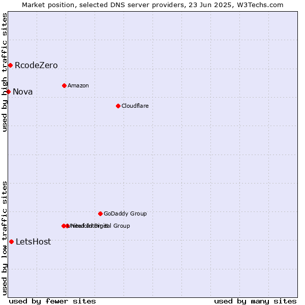 Market position of LetsHost vs. RcodeZero vs. Nova