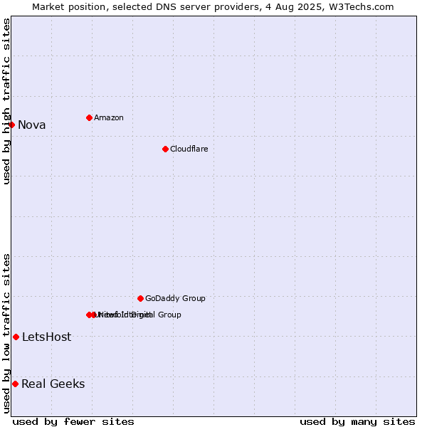 Market position of LetsHost vs. Real Geeks vs. Nova