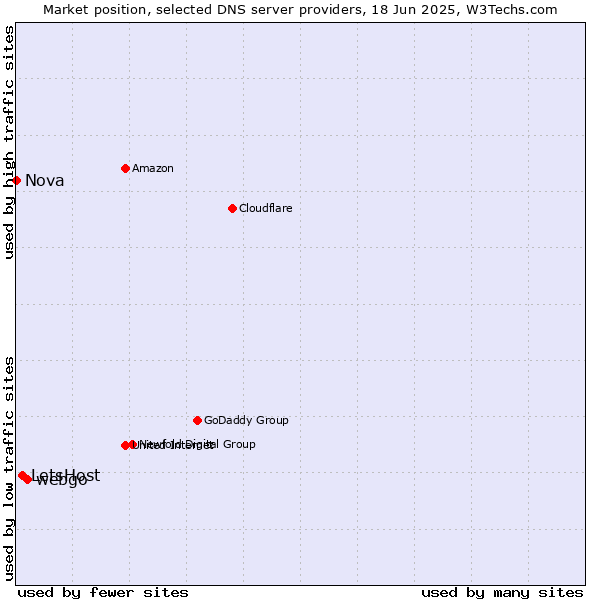 Market position of webgo vs. LetsHost vs. Nova