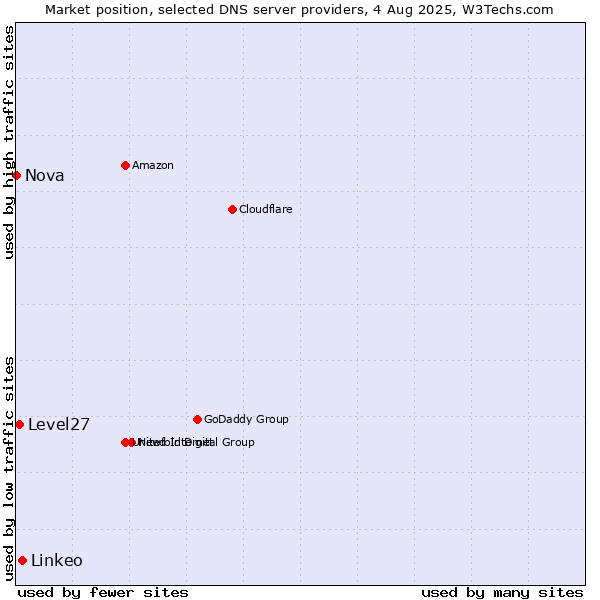 Market position of Linkeo vs. Level27 vs. Nova