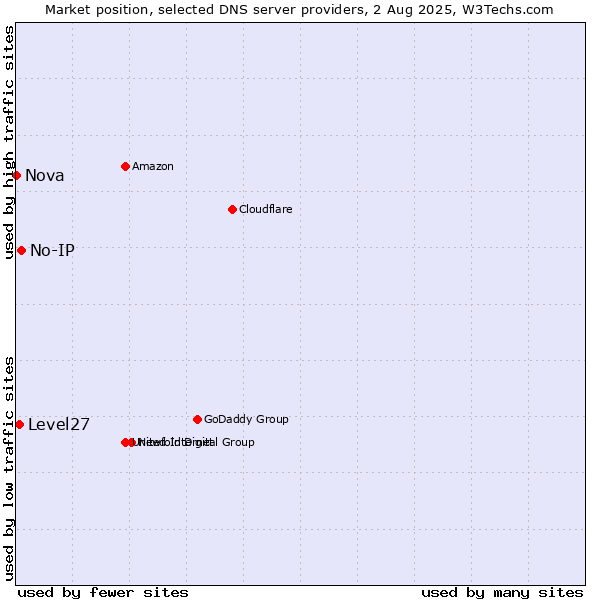 Market position of No-IP vs. Level27 vs. Nova