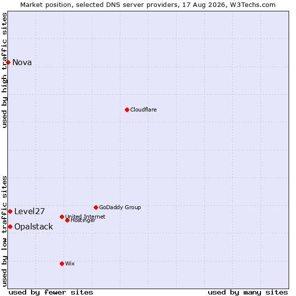 Market position of Opalstack vs. Level27 vs. Nova