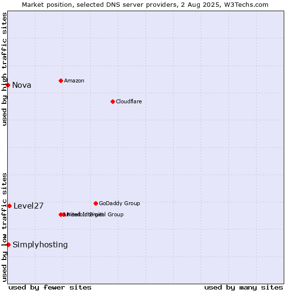 Market position of Level27 vs. Simplyhosting vs. Nova
