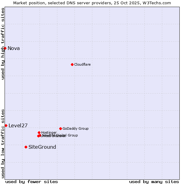 Market position of SiteGround vs. Level27 vs. Nova