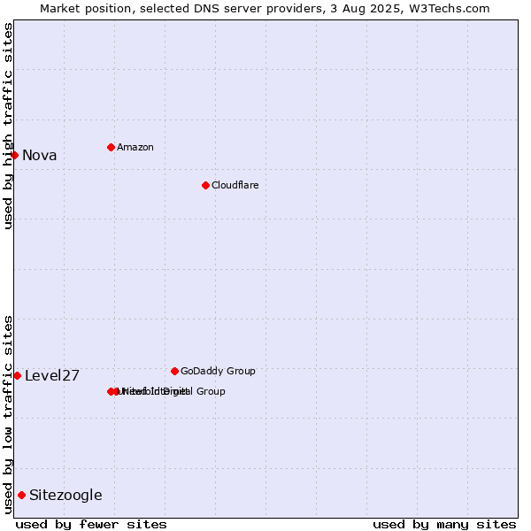 Market position of Sitezoogle vs. Level27 vs. Nova