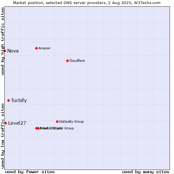 Market position of Turbify vs. Level27 vs. Nova