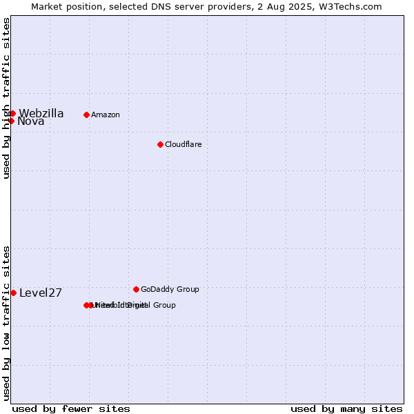 Market position of Level27 vs. Webzilla vs. Nova
