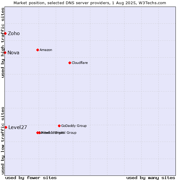 Market position of Level27 vs. Zoho vs. Nova