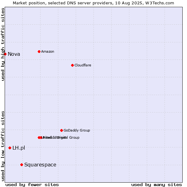 Market position of Squarespace vs. LH.pl vs. Nova